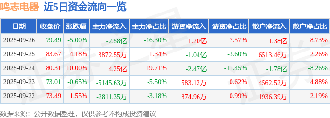 728）9月26日主力资金净卖出258亿元j9九游真人游戏第一平台鸣志电器（603(图3)